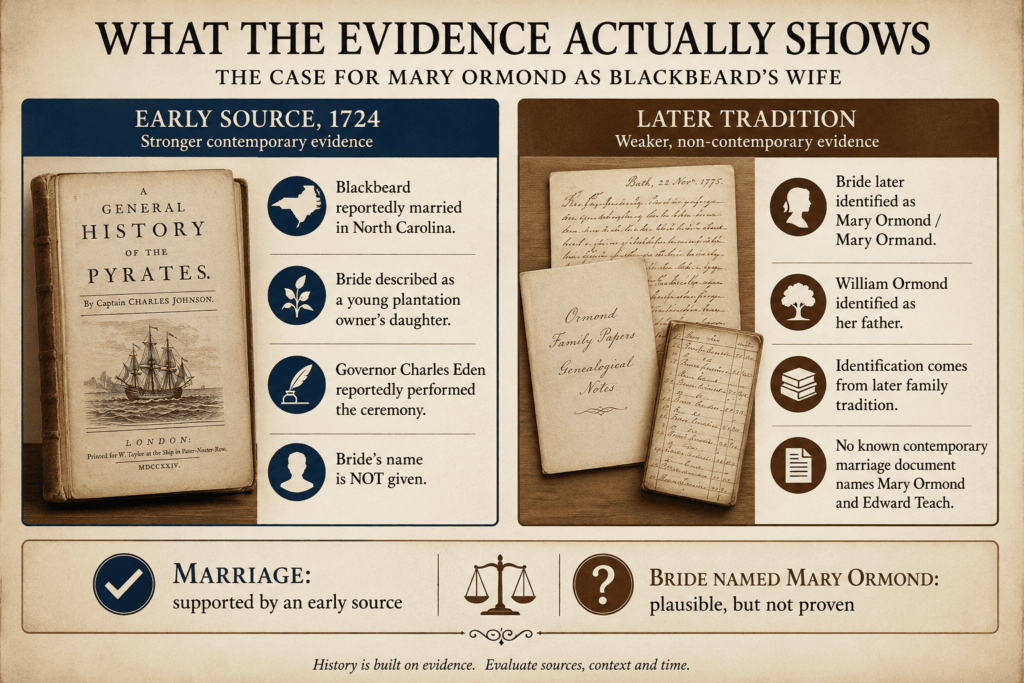 Evidence comparing Blackbeard's reported marriage with the later Mary Ormond tradition